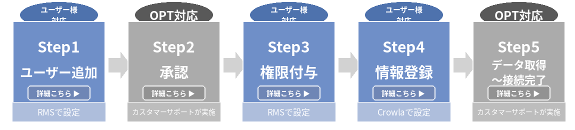 楽天RMS連携の全体フロー。お客様が利用者追加、Crowlaサポートが承認、お客様が権限付与と情報登録、Crowlaサポートがデータ接続を行う